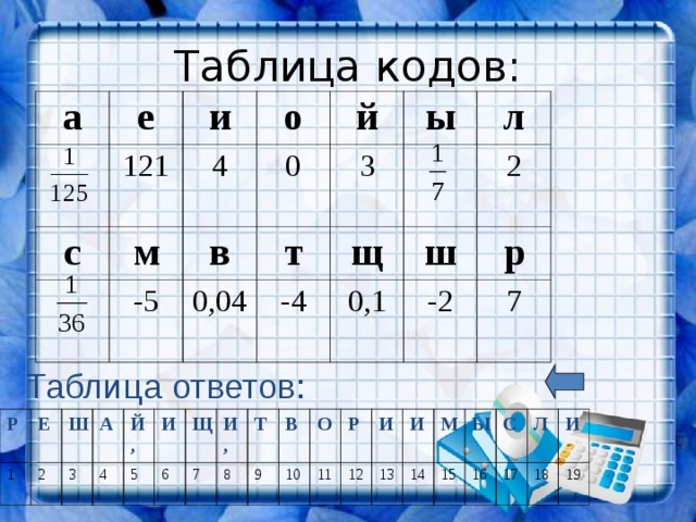 Таблица кодов: а е 121 с и 4 м о й 0 в -5 3 ы т 0,04 щ л -4 ш 2 0,1 р -2 7 Таблица ответов: Р Е 1 Ш 2 А 3 Й, 4 И 5 Щ 6 И, 7 Т 8 9 В О 10 Р 11 И 12 13 И М 14 Ы 15 С 16 Л 17 И 18 19 