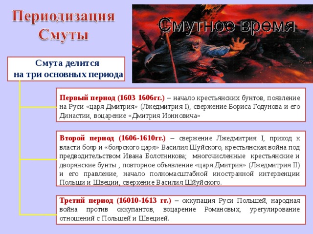 Смута делится на три основных периода Первый период (1603 1606гг.) – начало крестьянских бунтов, появление на Руси «царя Дмитрия» (Лжедмитрия I ), свержение Бориса Годунова и его Династии, воцарение «Дмитрия Ионновича» Второй период (1606-1610гг.) – свержение Лжедмитрия I , приход к власти бояр и «боярского царя» Василия Шуйского, крестьянская война под предводительством Ивана Болотникова; многочисленные крестьянские и дворянские бунты , повторное объявление «царя Дмитрия» (Лжедмитрия II ) и его правление, начало полномасштабной иностранной интервенции Польши и Швеции, сверхение Василия Шйуйского. Третий период (16010-1613 гг.) – оккупация Руси Польшей, народная война против оккупантов, воцарение Романовых, урегулирование отношений с Польшей и Швецией.  