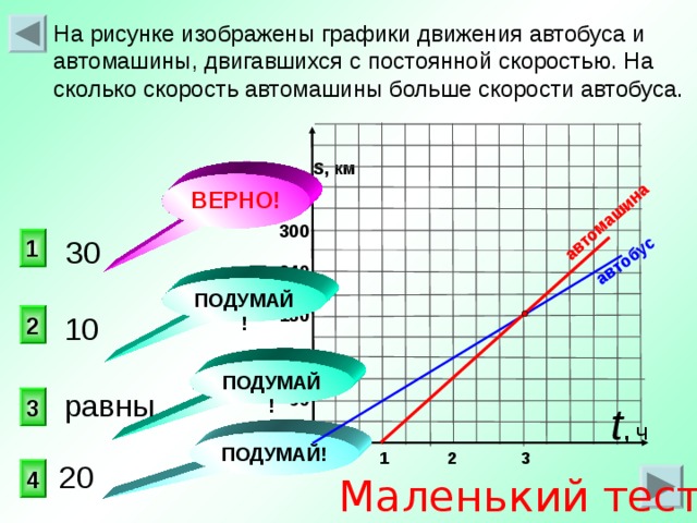 автобус автомашина На рисунке изображены графики движения автобуса и автомашины, двигавшихся с постоянной скоростью. На сколько скорость автомашины больше скорости автобуса.      S , км   300  240  180  120   60 ВЕРНО! 1 30 ПОДУМАЙ! 2 10 ПОДУМАЙ! равны 3 t ,  ч  0 ПОДУМАЙ!  1 2 3 20 4 Маленький тест 