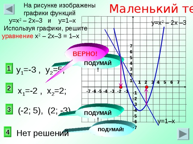  На рисунке изображены  графики функций  у=х 2 – 2х–3 и у=1–х  Используя графики, решите Маленький тест уравнение х 2 – 2х–3 = 1–х  у=х 2 – 2х –3  7 6 5 4 3 2 1 ВЕРНО! ПОДУМАЙ! 1 у 1 =-3 , у 2 =5; 1 2 3 4 5 6 7 2 х 1 =-2 , х 2 =2; -7 -6 -5 -4 -3 -2 -1 -1 -2 -3 -4 -5 -6 -7 (-2; 5), (2; -3) 3 ПОДУМАЙ! у=1–х ПОДУМАЙ! 4 Нет решений 