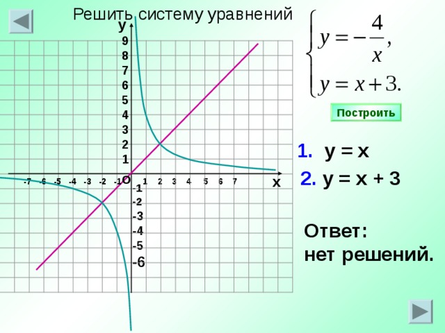 Решить систему уравнений у 9 8 7 6 5 4 3 2 1 Построить 1. у = х 2. у = х + 3 о х 1 2 3 4 5 6 7 -7 -6 -5 -4 -3 -2 -1 -1 -2 -3 -4 -5 -6 Ответ: нет решений. 