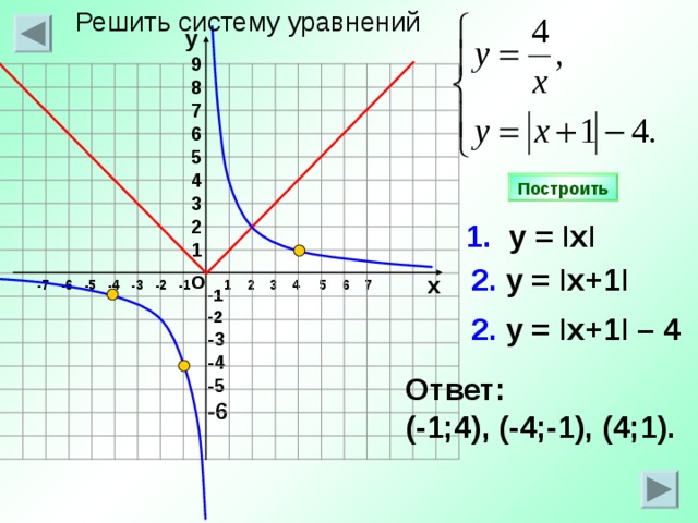 Решить систему уравнений у 9 8 7 6 5 4 3 2 1 Построить 1. у = I х I 2. у = I х +1 I о х 1 2 3 4 5 6 7 -7 -6 -5 -4 -3 -2 -1 -1 -2 -3 -4 -5 -6 2. у = I х +1 I  – 4 Ответ: (- 1 ; 4 ) , (-4;-1), (4;1). 