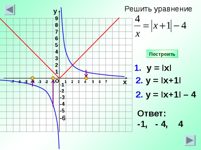 Решить уравнение у 9 8 7 6 5 4 3 2 1 Построить 1. у = I х I 2. у = I х +1 I о х -7 -6 -5 -4 -3 -2 -1 1 2 3 4 5 6 7 -1 -2 -3 -4 -5 -6 2. у = I х +1 I  – 4 Ответ: - 1,  -  4,  4 26 