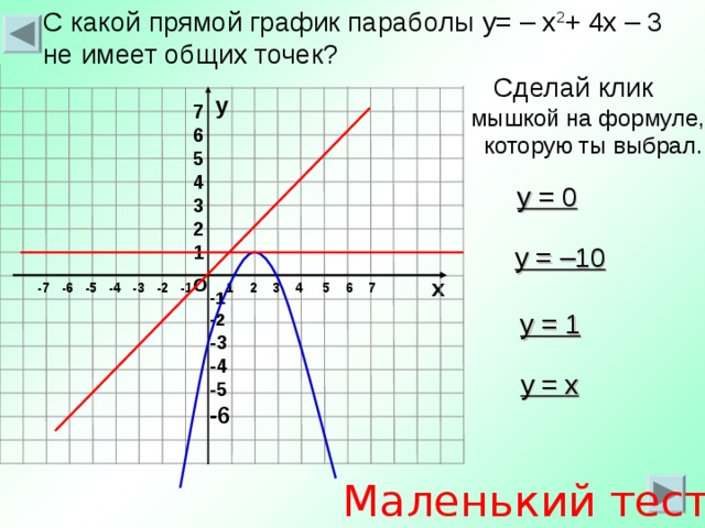 С какой прямой график параболы y= – x 2 + 4x – 3 не имеет общих точек?  Сделай клик  мышкой на формуле,  которую ты выбрал.   7 6 5 4 3 2 1 у у = 0 у = –10 о х 1 2 3 4 5 6 7 -7 -6 -5 -4 -3 -2 -1 -1 -2 -3 -4 -5 -6 у = 1 у = x Маленький тест 