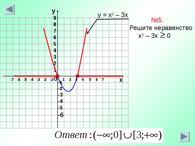 у у = х 2 – 3 х 9 8 7 6 5 4 3 2 1 № 5 . Решите неравенство    х 2 – 3 х 0 о х -7 -6 -5 -4 -3 -2 -1 1 2 3 4 5 6 7 -1 -2 -3 -4 -5 -6 