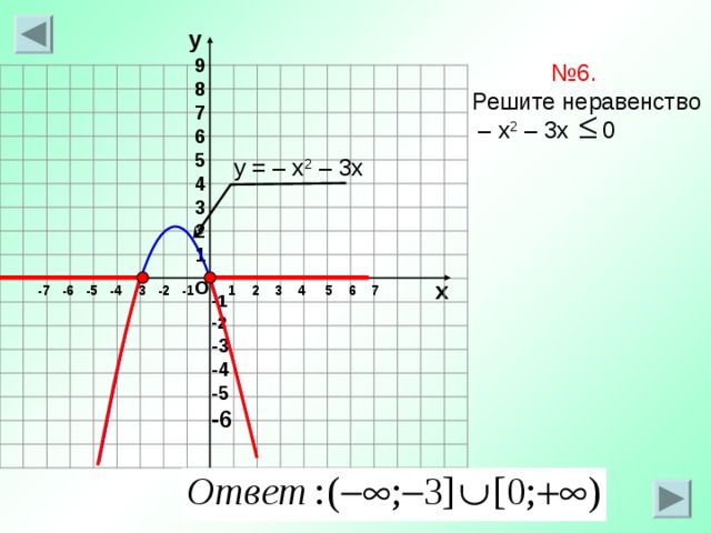 у 9 8 7 6 5 4 3 2 1 № 6 . Решите неравенство – х 2 – 3 х 0 у = – х 2 – 3 х о х -7 -6 -5 -4 -3 -2 -1 1 2 3 4 5 6 7 -1 -2 -3 -4 -5 -6 