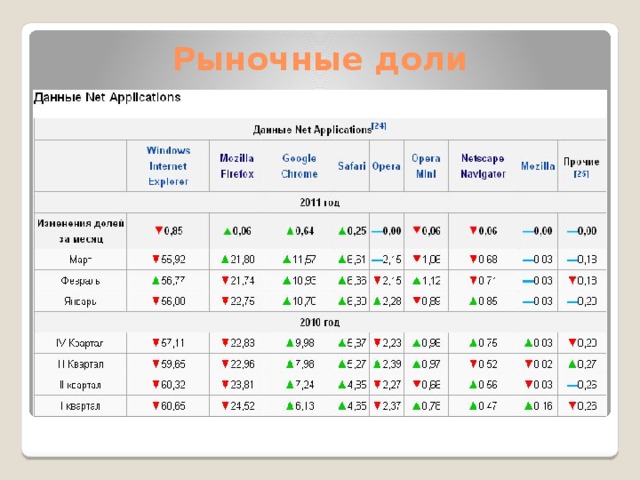 Рыночные доли 