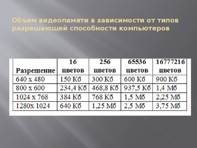 Объем видеопамяти. Объем памяти видеокарты. Видеопамять таблица. Объем видеопамяти на компьютере.