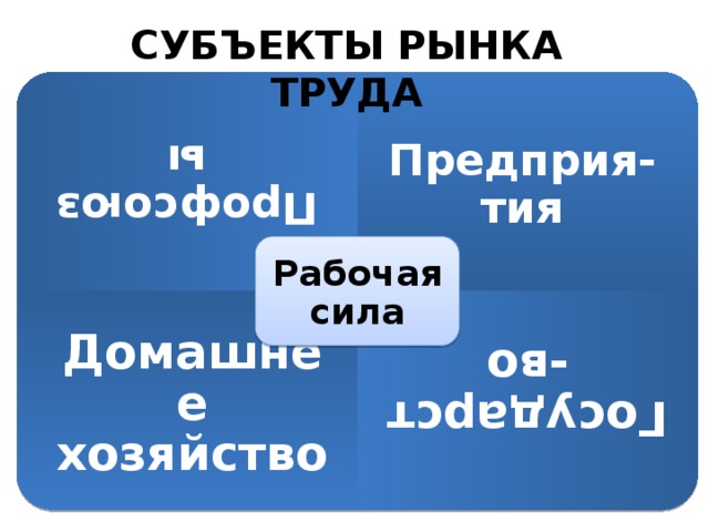 Профсоюзы Домашнее хозяйство Государст-во СУБЪЕКТЫ РЫНКА ТРУДА Предприя-тия Рабочая сила 