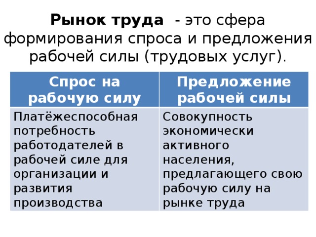 Рынок труда - это сфера формирования спроса и предложения рабочей силы (трудовых услуг). Спрос на рабочую силу Предложение рабочей силы Платёжеспособная потребность работодателей в рабочей силе для организации и развития производства Совокупность экономически активного населения, предлагающего свою рабочую силу на рынке труда 