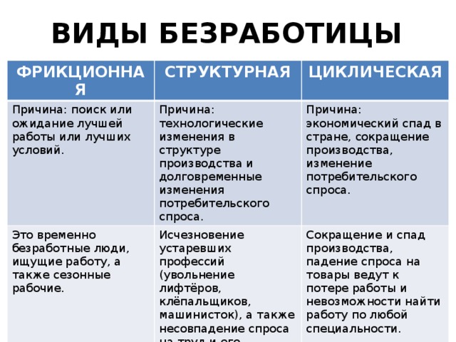 ВИДЫ БЕЗРАБОТИЦЫ ФРИКЦИОННАЯ СТРУКТУРНАЯ Причина: поиск или ожидание лучшей работы или лучших условий. ЦИКЛИЧЕСКАЯ Причина: технологические изменения в структуре производства и долговременные изменения потребительского спроса. Это временно безработные люди, ищущие работу, а также сезонные рабочие. Причина: экономический спад в стране, сокращение производства, изменение потребительского спроса. Исчезновение устаревших профессий (увольнение лифтёров, клёпальщиков, машинисток), а также несовпадение спроса на труд и его предложение в различных областях (территориях), по разным профессиям и предприятиям. Сокращение и спад производства, падение спроса на товары ведут к потере работы и невозможности найти работу по любой специальности. 