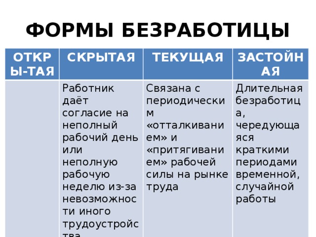 ФОРМЫ БЕЗРАБОТИЦЫ ОТКРЫ-ТАЯ СКРЫТАЯ ТЕКУЩАЯ Работник даёт согласие на неполный рабочий день или неполную рабочую неделю из-за невозможности иного трудоустройства ЗАСТОЙНАЯ Связана с периодическим «отталкиванием» и «притягиванием» рабочей силы на рынке труда Длительная безработица, чередующаяся краткими периодами временной, случайной работы 