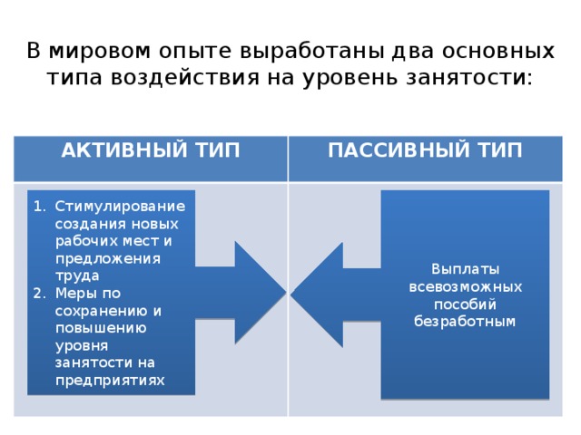 В мировом опыте выработаны два основных типа воздействия на уровень занятости: АКТИВНЫЙ ТИП ПАССИВНЫЙ ТИП Стимулирование создания новых рабочих мест и предложения труда Меры по сохранению и повышению уровня занятости на предприятиях Выплаты всевозможных пособий безработным 