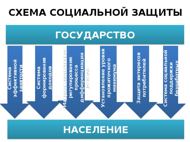 СХЕМА СОЦИАЛЬНОЙ ЗАЩИТЫ ГОСУДАРСТВО Система формирования доходов Макроэкономическое регулирование процесса дифференциации дохода Установление уровня прожиточного минимума Защита интересов потребителей Система социальной поддержки безработных Система эффективной занятости НАСЕЛЕНИЕ 