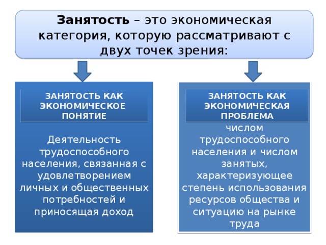 Занятость – это экономическая категория, которую рассматривают с двух точек зрения: Соотношение между числом трудоспособного населения и числом занятых, характеризующее степень использования ресурсов общества и ситуацию на рынке труда Деятельность трудоспособного населения, связанная с удовлетворением личных и общественных потребностей и приносящая доход ЗАНЯТОСТЬ КАК ЭКОНОМИЧЕСКОЕ ПОНЯТИЕ ЗАНЯТОСТЬ КАК ЭКОНОМИЧЕСКАЯ ПРОБЛЕМА 