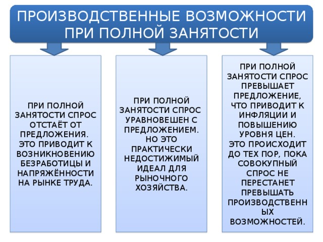 ПРОИЗВОДСТВЕННЫЕ ВОЗМОЖНОСТИ ПРИ ПОЛНОЙ ЗАНЯТОСТИ ПРИ ПОЛНОЙ ЗАНЯТОСТИ СПРОС ОТСТАЁТ ОТ ПРЕДЛОЖЕНИЯ. ЭТО ПРИВОДИТ К ВОЗНИКНОВЕНИЮ БЕЗРАБОТИЦЫ И НАПРЯЖЁННОСТИ НА РЫНКЕ ТРУДА. ПРИ ПОЛНОЙ ЗАНЯТОСТИ СПРОС УРАВНОВЕШЕН С ПРЕДЛОЖЕНИЕМ. НО ЭТО ПРАКТИЧЕСКИ НЕДОСТИЖИМЫЙ ИДЕАЛ ДЛЯ РЫНОЧНОГО ХОЗЯЙСТВА. ПРИ ПОЛНОЙ ЗАНЯТОСТИ СПРОС ПРЕВЫШАЕТ ПРЕДЛОЖЕНИЕ, ЧТО ПРИВОДИТ К ИНФЛЯЦИИ И ПОВЫШЕНИЮ УРОВНЯ ЦЕН. ЭТО ПРОИСХОДИТ ДО ТЕХ ПОР, ПОКА СОВОКУПНЫЙ СПРОС НЕ ПЕРЕСТАНЕТ ПРЕВЫШАТЬ ПРОИЗВОДСТВЕННЫХ ВОЗМОЖНОСТЕЙ. 