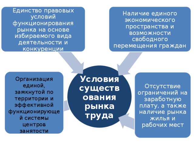 Наличие рынка. Схема условия существования рынка. Составьте схему: «условия существования рынка».. Условия существования рынка труда. Каково условие существования свободного рынка.