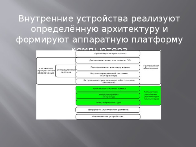 Внутренние устройства реализуют определённую архитектуру и формируют аппаратную платформу компьютера 