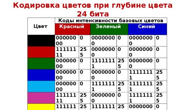 Монитор глубина цвета 24 бит. Интенсивность базовых цветов. Кодировка цветов при глубине 24 цвета.