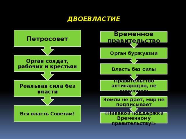 Составьте схему управления государством в период двоевластия