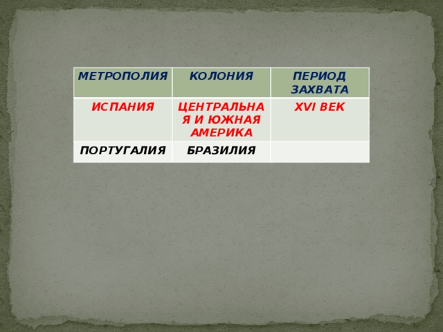 Составьте в тетради план система управления в колониях испании и португалии в новом свете объясните