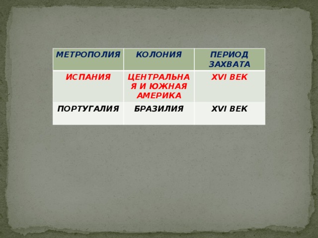 Метрополия колонии период захвата. Таблица великие географические открытия 7 класс история. Крушение колониальной системы таблица. Колония даты. Карта по истории английские колонии в северной америке 8 класс.