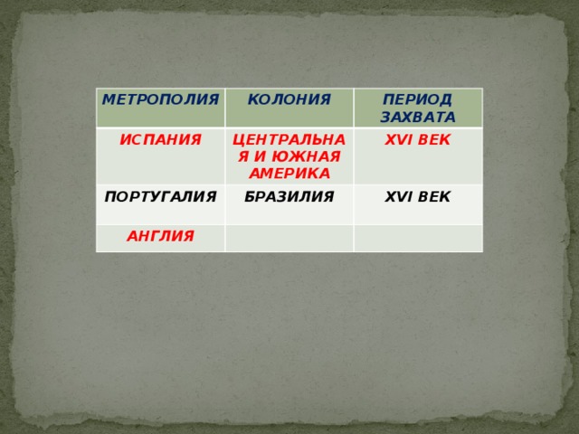 МЕТРОПОЛИЯ КОЛОНИЯ ИСПАНИЯ ПЕРИОД ЗАХВАТА ЦЕНТРАЛЬНАЯ И ЮЖНАЯ АМЕРИКА ПОРТУГАЛИЯ XVI ВЕК БРАЗИЛИЯ АНГЛИЯ XVI ВЕК   