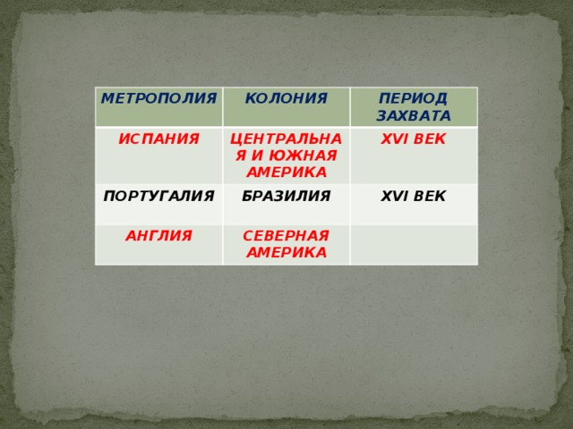 МЕТРОПОЛИЯ КОЛОНИЯ ИСПАНИЯ ПЕРИОД ЗАХВАТА ЦЕНТРАЛЬНАЯ И ЮЖНАЯ АМЕРИКА ПОРТУГАЛИЯ XVI ВЕК БРАЗИЛИЯ АНГЛИЯ XVI ВЕК СЕВЕРНАЯ АМЕРИКА   