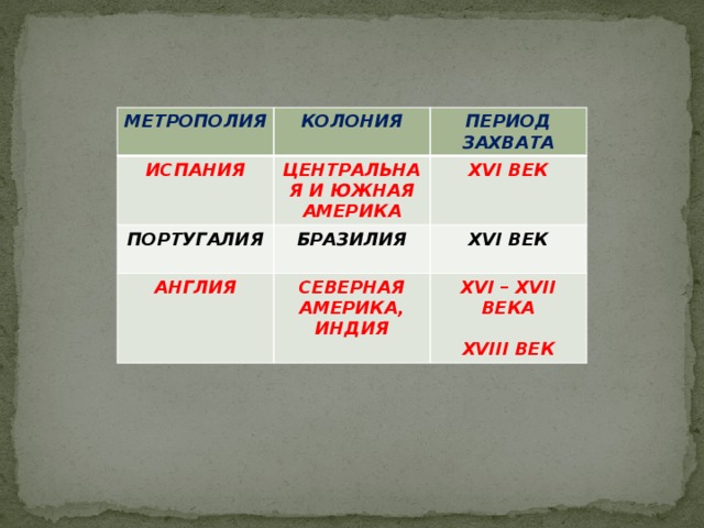 МЕТРОПОЛИЯ ИСПАНИЯ КОЛОНИЯ ПЕРИОД ЗАХВАТА ЦЕНТРАЛЬНАЯ И ЮЖНАЯ АМЕРИКА ПОРТУГАЛИЯ АНГЛИЯ XVI ВЕК БРАЗИЛИЯ СЕВЕРНАЯ АМЕРИКА, ИНДИЯ XVI ВЕК  XVI – XVII ВЕКА  XVIII ВЕК  