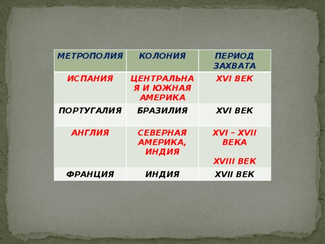 МЕТРОПОЛИЯ ИСПАНИЯ КОЛОНИЯ ПОРТУГАЛИЯ ПЕРИОД ЗАХВАТА ЦЕНТРАЛЬНАЯ И ЮЖНАЯ АМЕРИКА АНГЛИЯ БРАЗИЛИЯ XVI ВЕК XVI ВЕК СЕВЕРНАЯ АМЕРИКА, ИНДИЯ ФРАНЦИЯ  XVI – XVII ВЕКА ИНДИЯ  XVII ВЕК XVIII ВЕК  