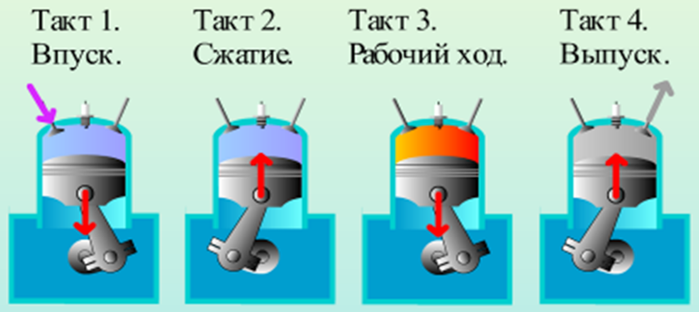 Впуск такт двигателя. Как работает тепловой двигатель. Такты двигателя внутреннего сгорания. ДВС тепловое расширение. Тепловые двигатели внутреннего сгорания.