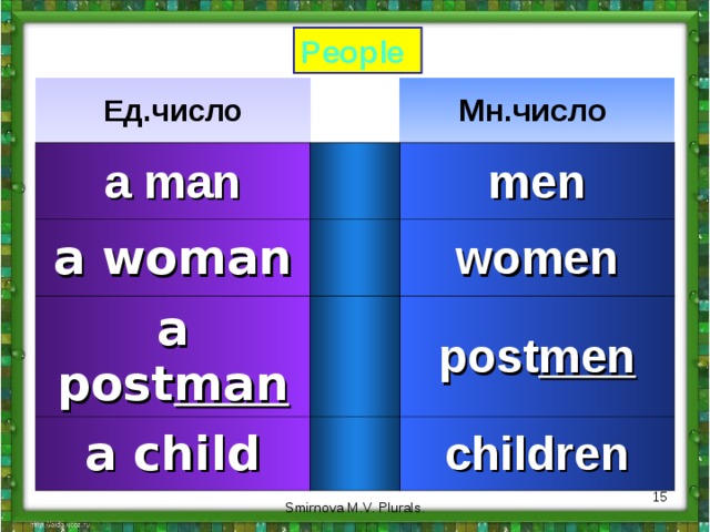 People Ед.число a man Мн.число a woman men a post man women a child post men children  Smirnova M.V. Plurals. 