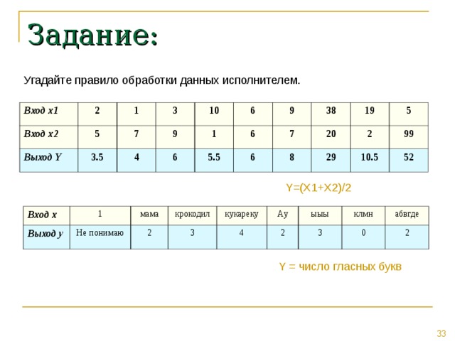 Задание: Угадайте правило обработки данных исполнителем. Вход x 1 2 Вход x2 5 1 Выход Y 7 3.5 3 9 10 4 6 1 6 6 9 5.5 6 38 7 20 19 8 5 29 2 99 10.5 52 Y=(X1+X2)/2 Вход x Выход y 1 мама Не понимаю 2 крокодил кукареку 3 4 Ау ыыы 2 клмн 3 абвгде 0 2 Y = число гласных букв 