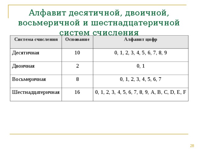 Применение в цифровой электронике двоичной восьмеричной и шестнадцатеричной систем счисления проект