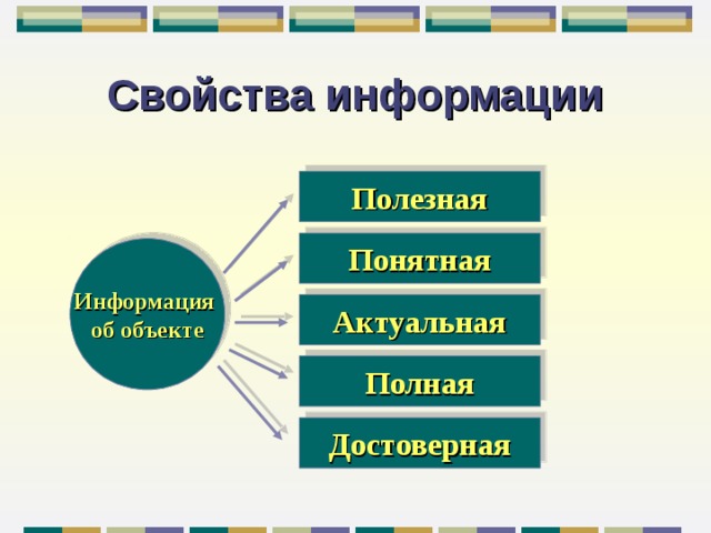 Свойства информации Полезная Понятная Информация  об объекте Актуальная Полная Достоверная 