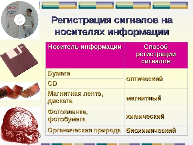 Регистрация сигналов на  носителях информации Носитель информации Способ регистрации сигналов Бумага оптический CD Магнитная лента, дискета магнитный Фотопленка, фотобумага химический Органическая природа биохимический 