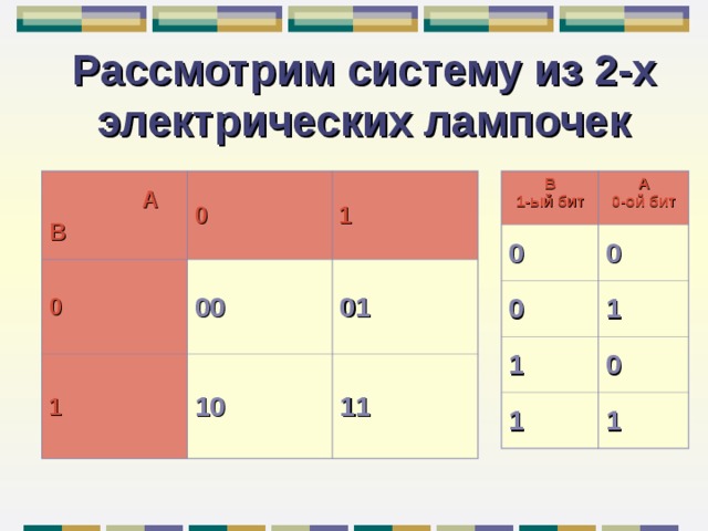 Рассмотрим систему из 2-х электрических лампочек B  1-ый бит A  0 -ой бит  A B 0 0 0 0 0 1 1 00 1 1 10 0 01 1 11 1 