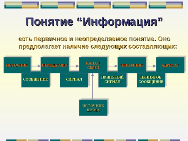 Понятие “ Информация ” есть первичное и неопределяемое понятие. Оно предполагает наличие следующих составляющих : АДРЕСАТ КАНАЛ СВЯЗИ ПРИЕМНИК ПЕРЕДАТЧИК ИСТОЧНИК СООБЩЕНИЕ СИГНАЛ ПРИНЯТЫЙ СИГНАЛ ПРИНЯТОЕ СООБЩЕНИЕ ИСТОЧНИК ШУМА 