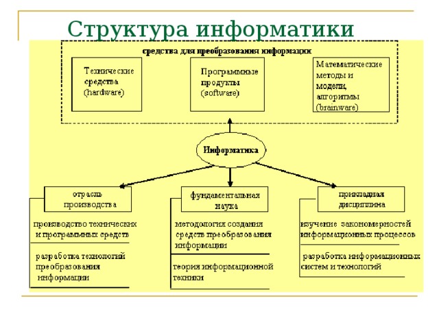 Информатика состав