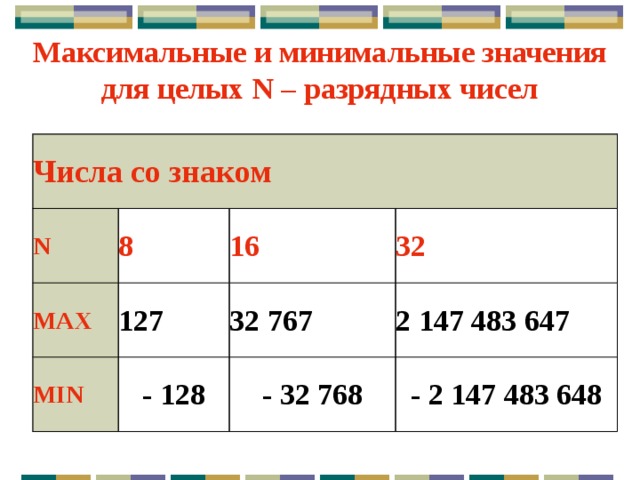 Максимальное количество битов. Максимальное 32 разрядное число. Максимальное и минимальное число. Максимальное значение 32 разрядного числа. Минимальное и максимальное значение.