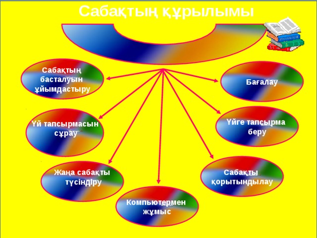 Сабақтың құрылымы Сабақтың басталуын ұйымдастыру Бағалау Үйге тапсырма беру Үй тапсырмасын  сұрау  Сабақты қорытындылау Жаңа сабақты  түсіндіру  Компьютермен жұмыс 