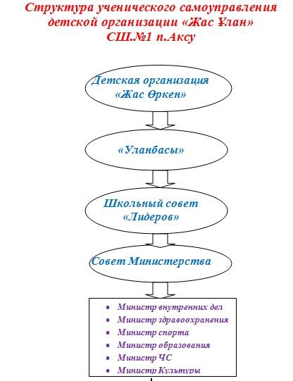 Структура ученического проекта