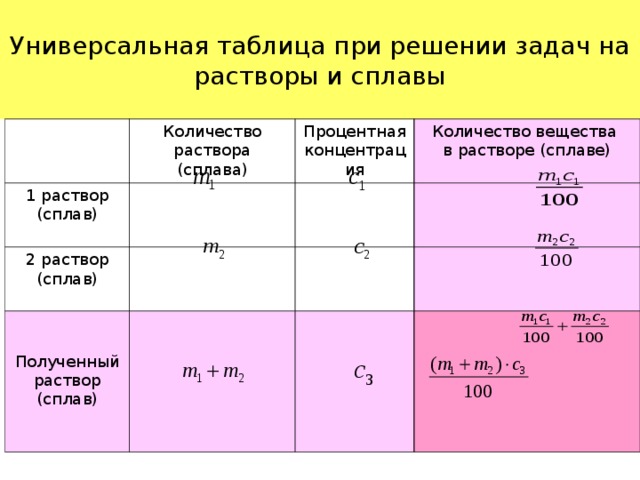 Универсальная таблица при решении задач на растворы и сплавы 1 раствор (сплав) Количество раствора (сплава) Процентная концентрация 2 раствор (сплав) Количество вещества в растворе (сплаве) Полученный раствор (сплав) 