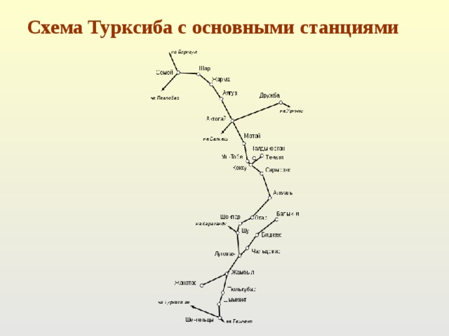 Схема Турксиба с основными станциями 