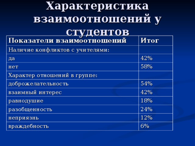 Характеристика взаимоотношений у студентов Показатели взаимоотношений Итог Наличие конфликтов с учителями: да 42% нет 58% Характер отношений в группе: доброжелательность 54% взаимный интерес 42% равнодушие 18% разобщенность 24% неприязнь 12% враждебность 6% 