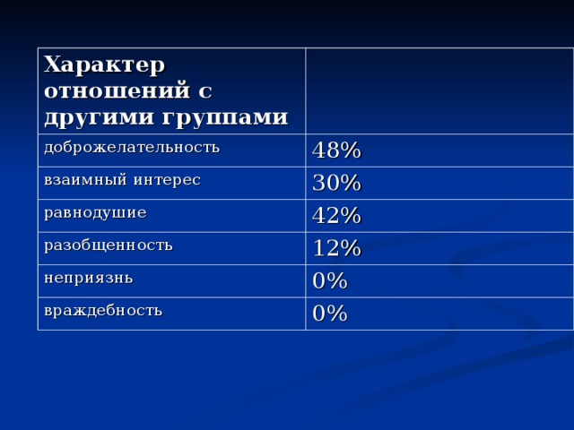 Характер отношений с другими группами доброжелательность 48% взаимный интерес 30% равнодушие 42% разобщенность 12% неприязнь 0% враждебность 0% 