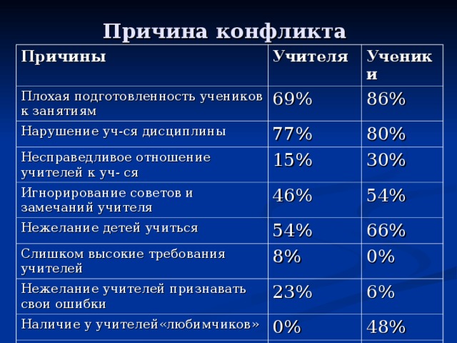 Причина конфликта Причины Учителя Плохая подготовленность учеников к занятиям Ученики 69% Нарушение уч-ся дисциплины Несправедливое отношение учителей к уч- ся 77% 86% 80% 15% Игнорирование советов и замечаний учителя 30% 46% Нежелание детей учиться Слишком высокие требования учителей 54% 54% 66% 8% Нежелание учителей признавать свои ошибки 0% 23% Наличие у учителей«любимчиков» 6% 0% Нежелание учителей понять проблемы уч- ся 48% 31% 36% 