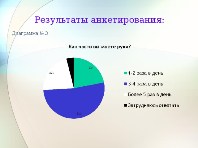 Результаты опроса в диаграмме