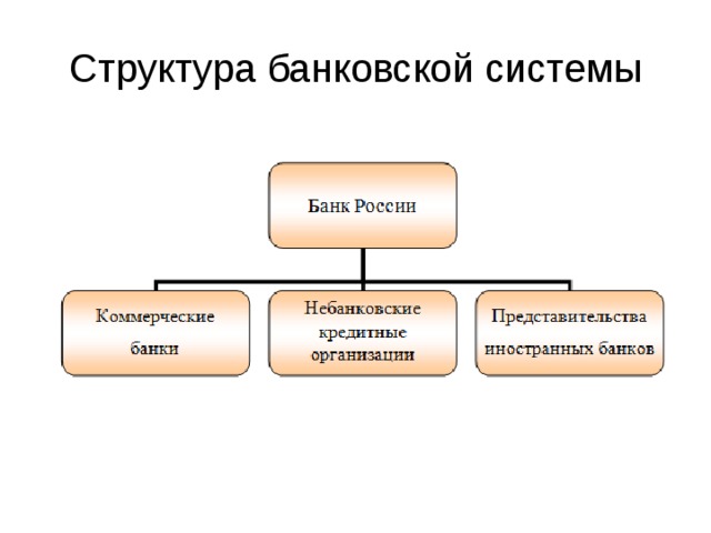 Структура банковской системы 