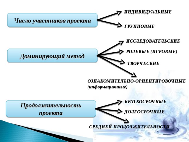 ИНДИВИДУАЛЬНЫЕ Число участников проекта ГРУППОВЫЕ ИССЛЕДОВАТЕЛЬСКИЕ РОЛЕВЫЕ (ИГРОВЫЕ) Доминирующий метод ТВОРЧЕСКИЕ ОЗНАКОМИТЕЛЬНО-ОРИЕНТИРОВОЧНЫЕ (информационные) КРАТКОСРОЧНЫЕ Продолжительность проекта ДОЛГОСРОЧНЫЕ СРЕДНЕЙ ПРОДОЛЖИТЕЛЬНОСТИ